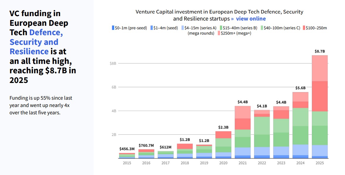 ΕΠΕΝΔΥΣΕΙΣ ΣΕ DEFENCE TECH