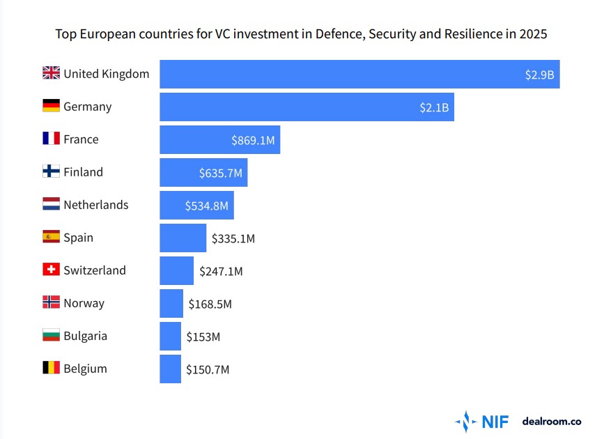 Ποιοι “σηκώνουν” τα δισεκατομμύρια της Άμυνας στην Ευρώπη