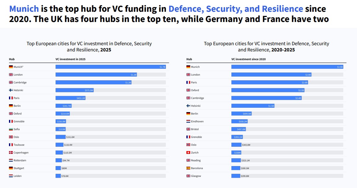 ΕΠΕΝΔΥΣΕΙΣ ΣΕ DEFENCE TECH