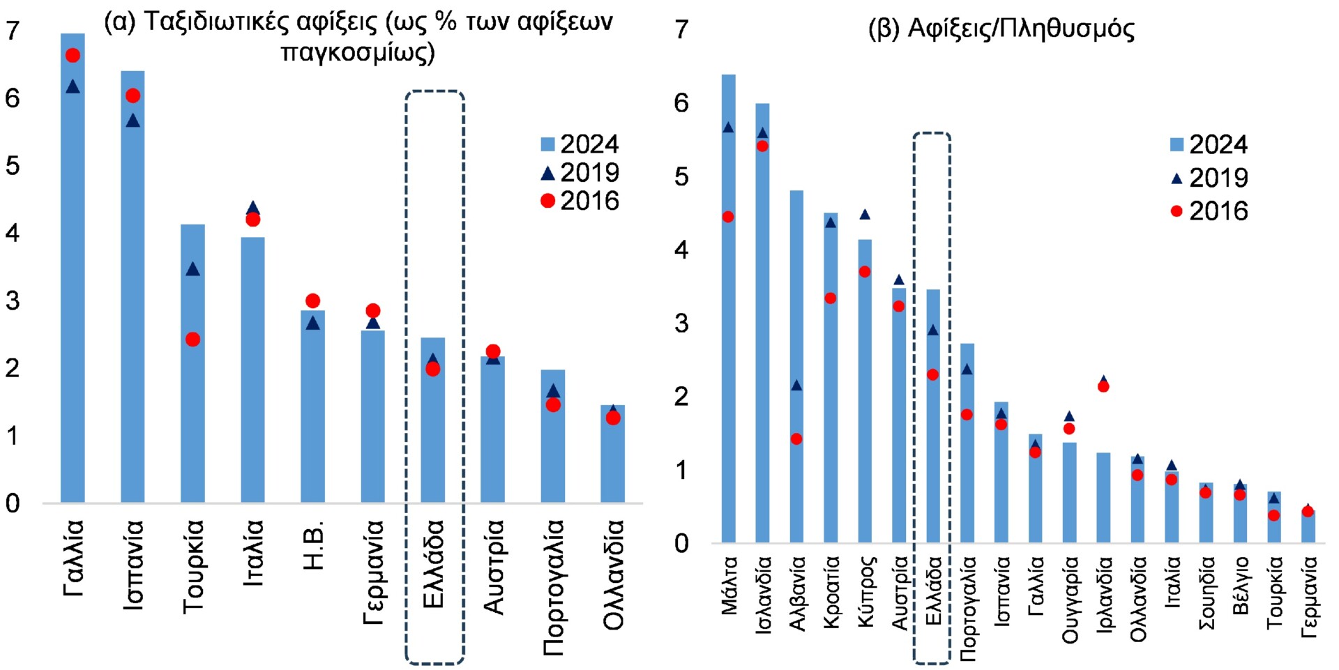 τουρισμοσ γραφημα