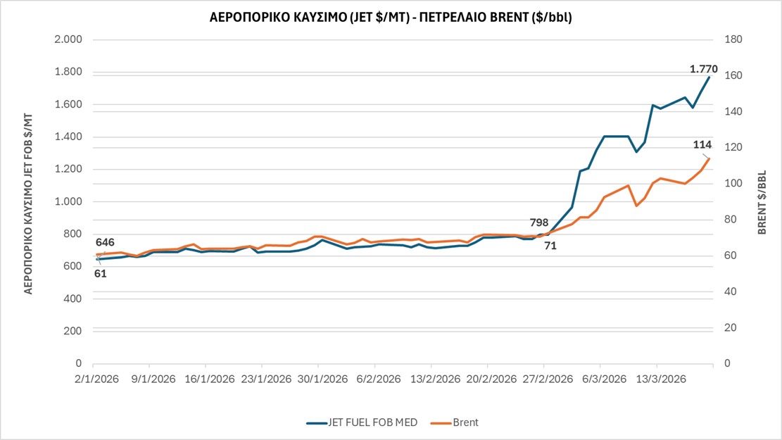 μεταφορικό κόστος