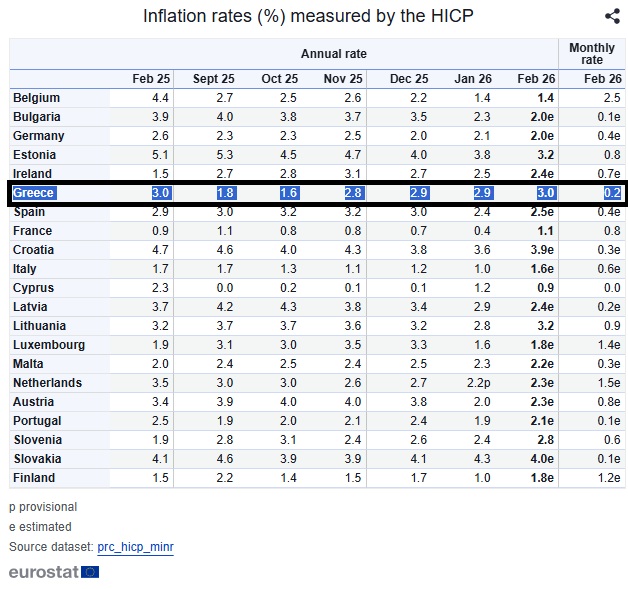 πληθωρισμοσ eurostat