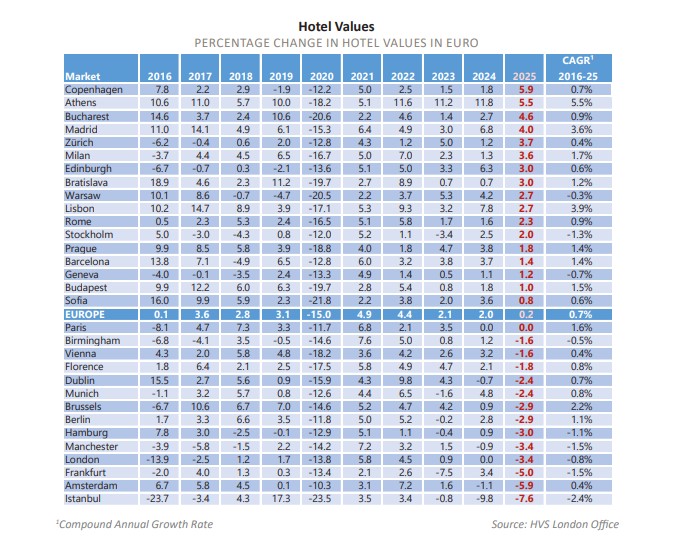 αποτιμήσεις ξενοδοχείων Αθήνα
