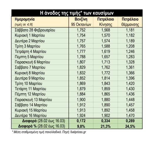 ΠΙΝΑΚΑΚΙ ΤΙΜΕΣ ΚΑΥΣΙΜΩΝ