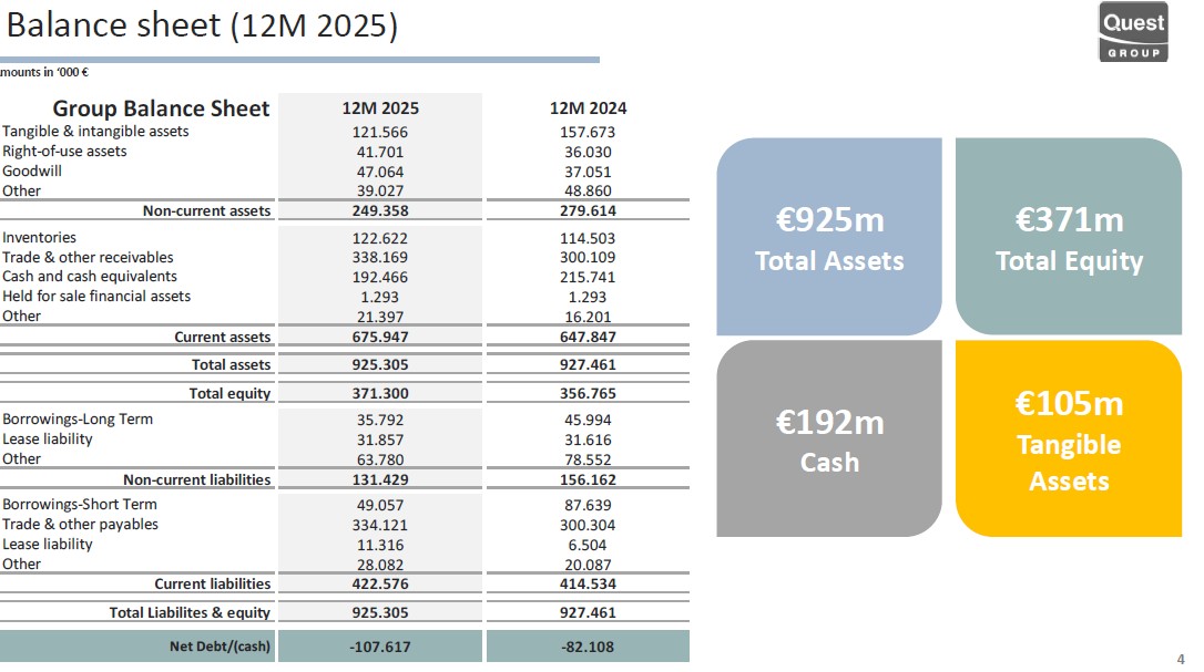 Οικονομικά αποτελέσματα ομίλου Quest 2025