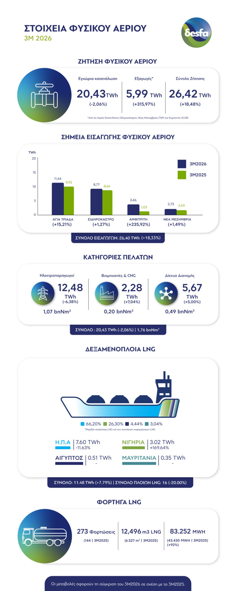 η εγχώρια κατανάλωση διαμορφώθηκε σε 20,43 TWh, σημειώνοντας οριακή μείωση 2,1% σε σχέση με το πρώτο τρίμηνο του 2025 (20,86 TWh),