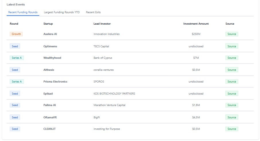 Τελευταίες χρηματοδοτήσεις, © Marathon Venture Capital