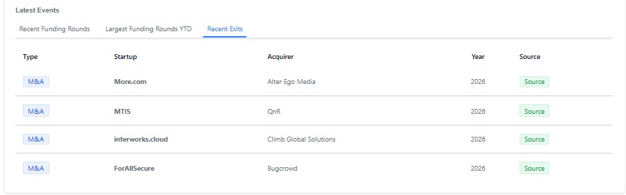 Τελευταία exits © Marathon Venture Capital