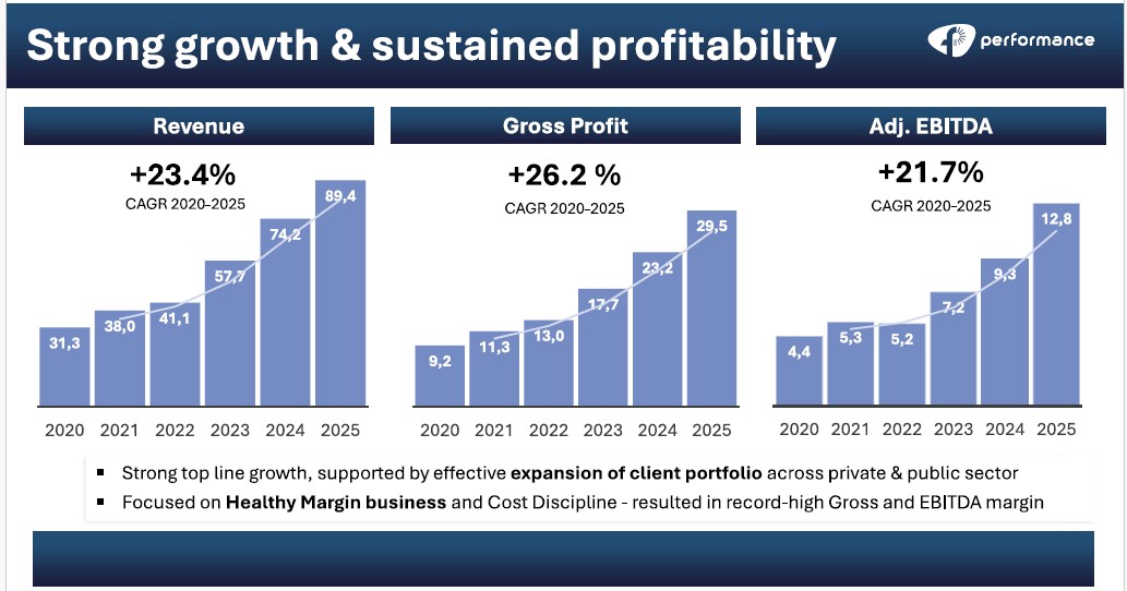 Οικονομικά αποτελέσματα 2025, Performance Technologies