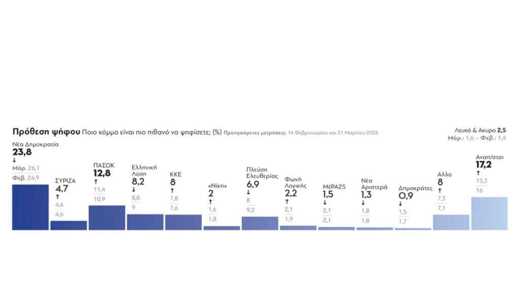Δημοσκόπηση GPO για τα Παραπολιτικά, ©parapolitika.gr