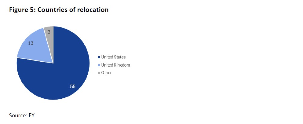 Σε ποιές αγορές μεταναστεύουν οι ευρωπαϊκές startups