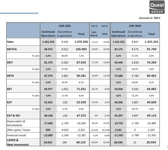 Οικονομικά αποτελέσματα ομίλου Quest 2025 