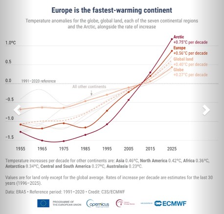 Η Ευρώπη πρωταθλήτρια στην υπερθέρμανση σε όλο τον πλανήτη