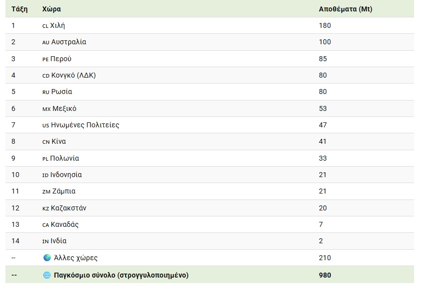 χαλκος αποθεματα