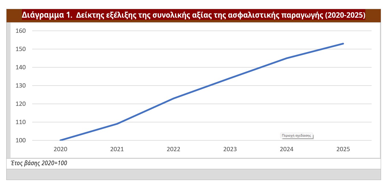 Πίνακας με εξέλιξη ασφαλιστικής παραγωγής 2020-2025