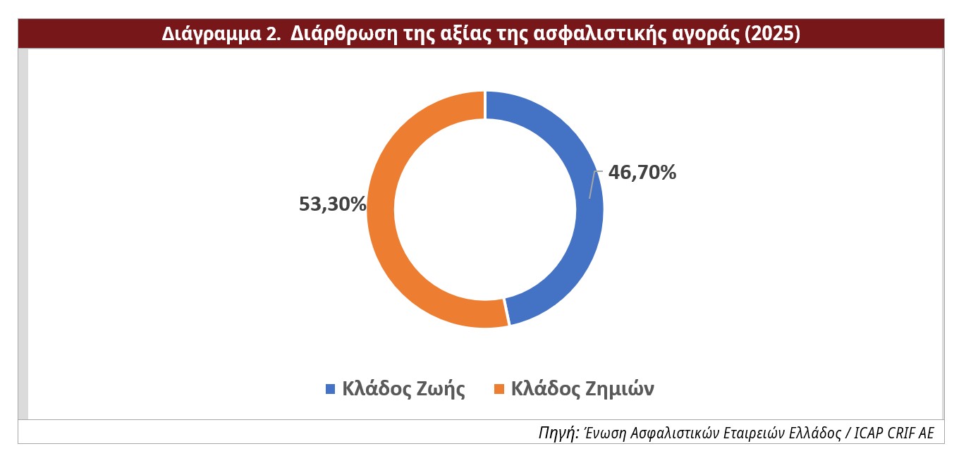 Πίνακας με διάρθρωση αξίας ασφαλιστικής αγοράς 2025