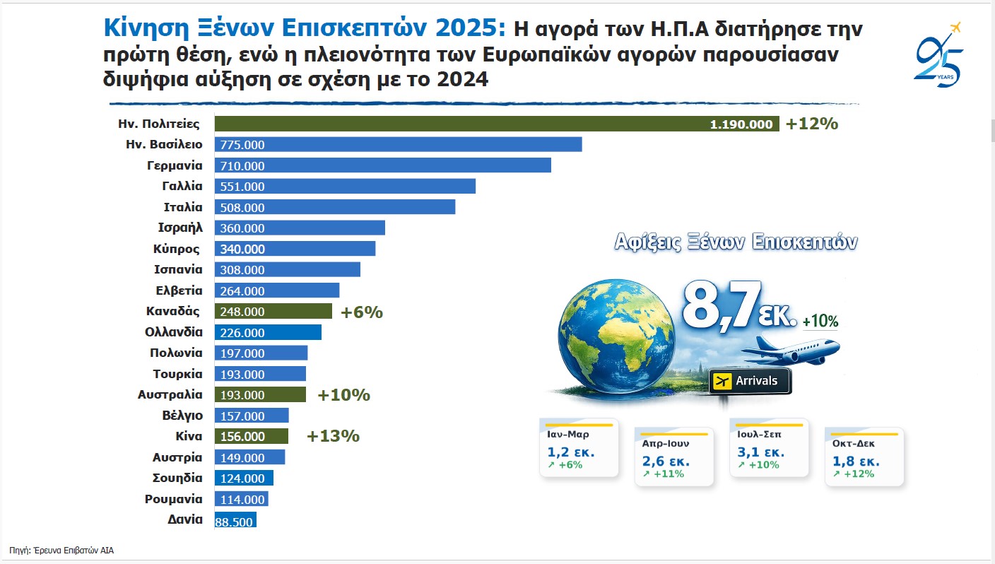 Αθήνα τουρισμός 2025