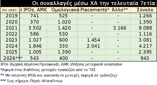 ΙΡΟ στοιχεία