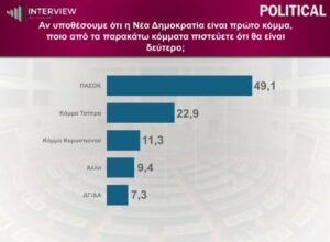 Δημοσκόπηση Interview