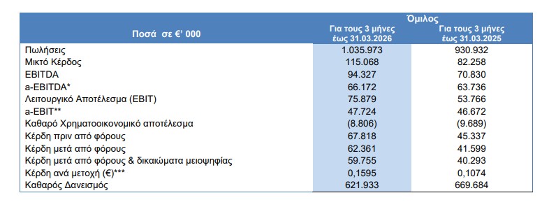 Elval Halcor, αποτελέσματα α' τριμήνου 2026