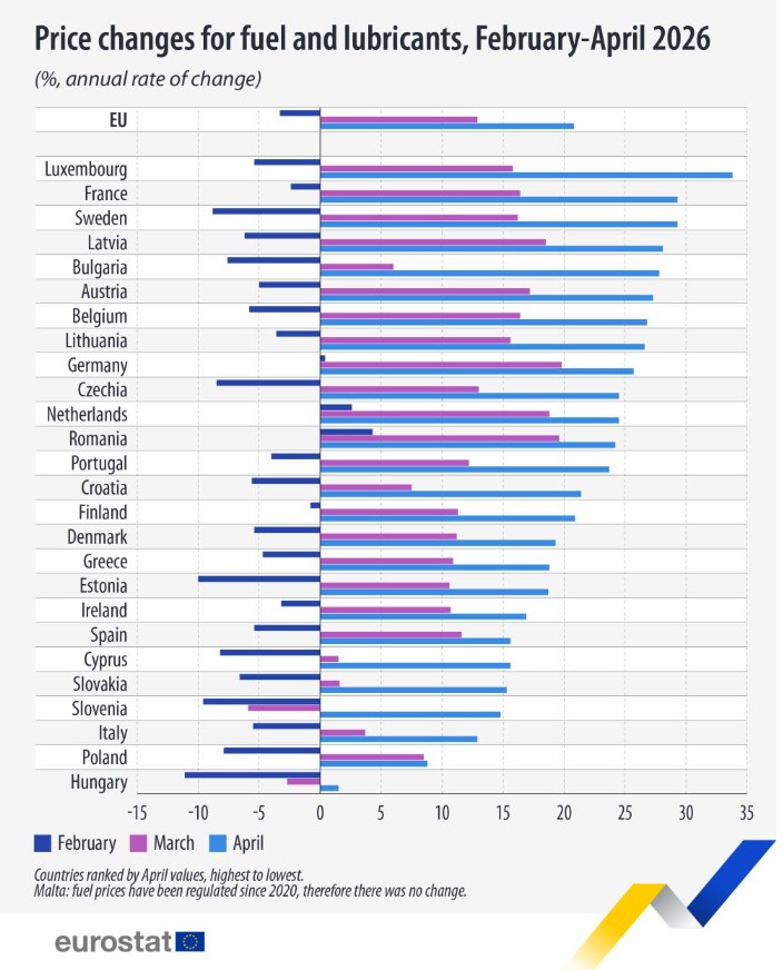 Πίνακας της Eurostat με τις αυξήσεις των καυσίμων