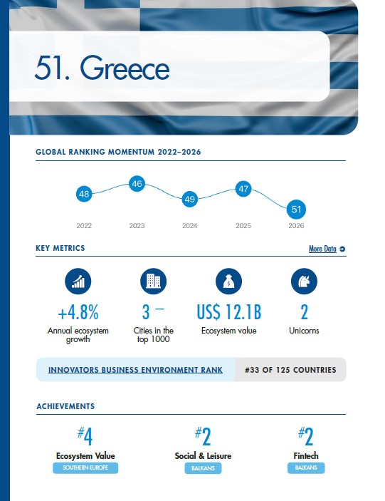 Oι επιδόσεις της Ελλάδας, Global Startup Ecosystem Index © StartupBlink