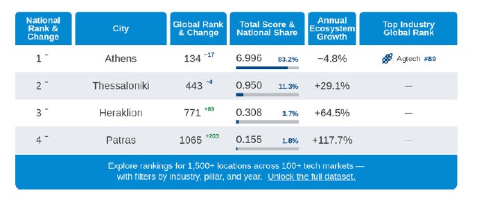 Πώς σκοράρουν οι ελληνικές πόλεις, Global Startup Ecosystem Index © StartupBlink