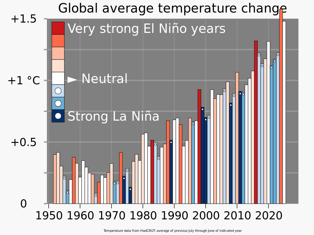 Πίνακας θερμοκρασιών 1950-2020