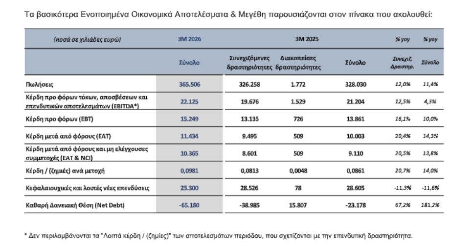 Αποτελέσματα πρώτου τριμήνου 2026 © Quest Συμμετοχών