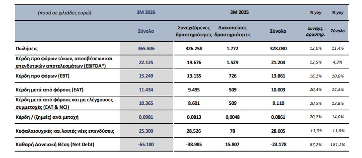 Quest, αποτελέσματα α' τριμήνου 2026
