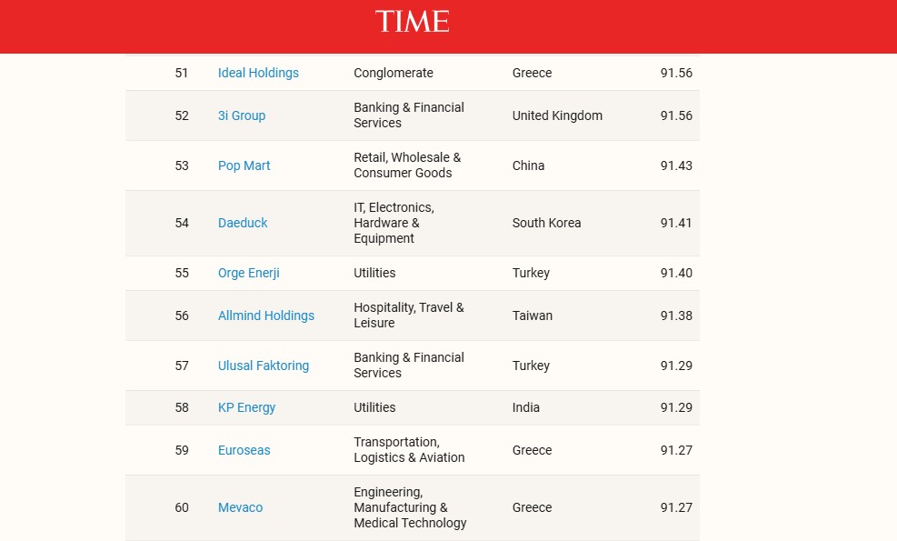 Time, Top 100 Growth leaders, ©powergame.gr