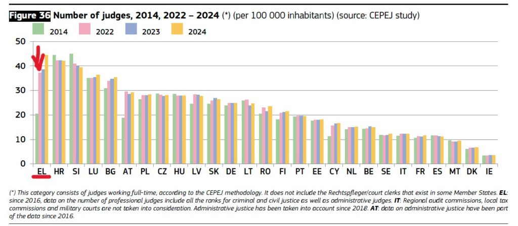 European Justice Scoreboard, Γράφημα 1