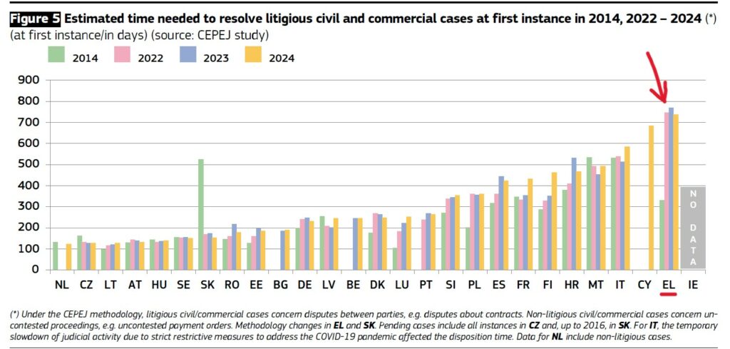 European Justice Scoreboard, Γράφημα 3