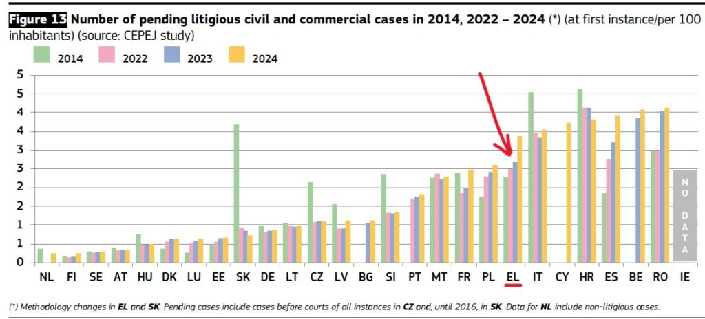 European Justice Scoreboard, Γράφημα 4