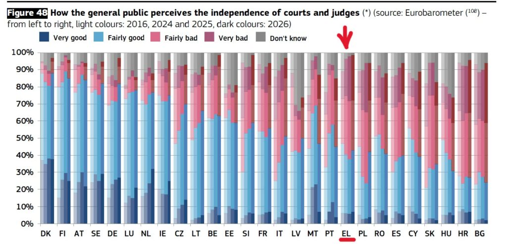 European Justice Scoreboard, Γράφημα 5