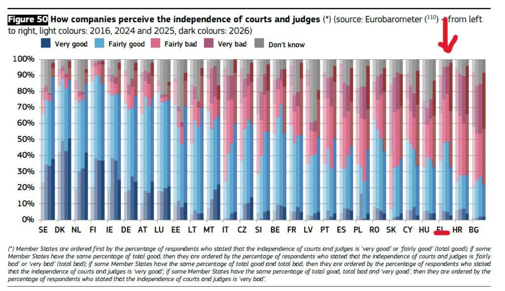 European Justice Scoreboard, Γράφημα 6