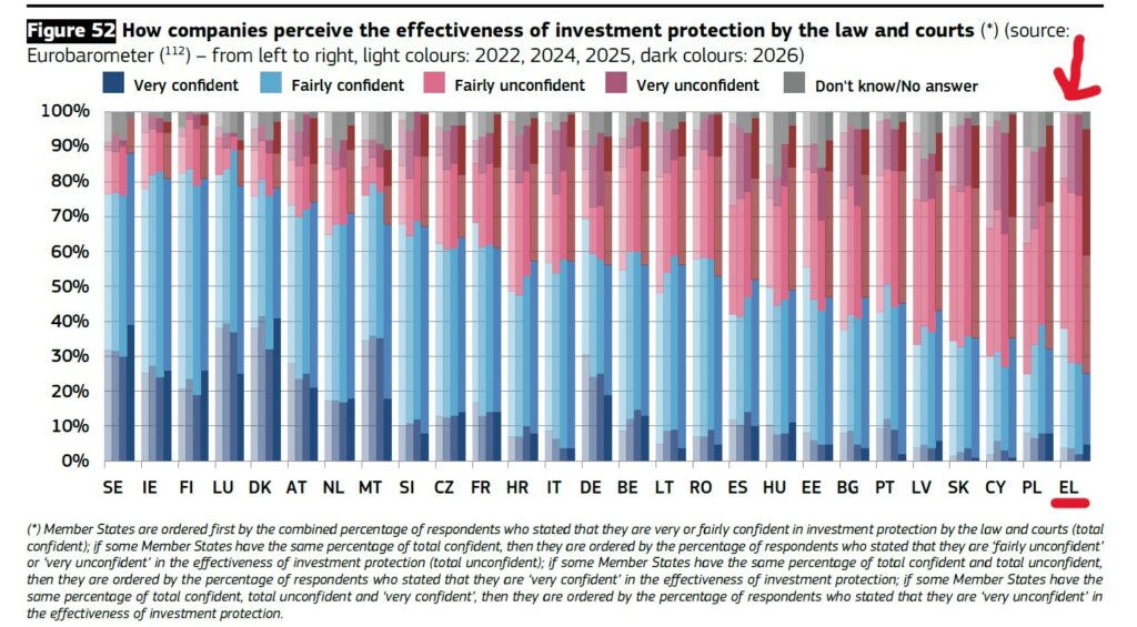 European Justice Scoreboard, Γράφημα 7