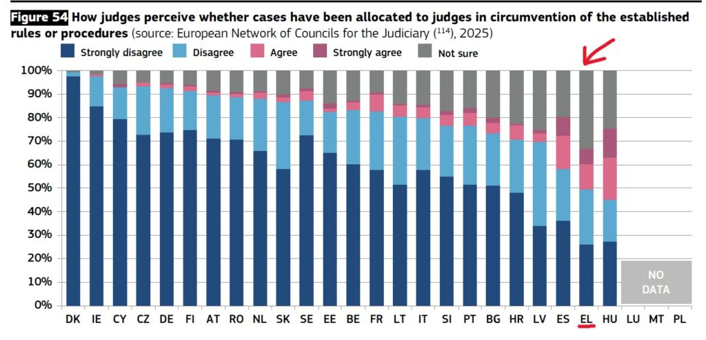 European Justice Scoreboard, Γράφημα 8