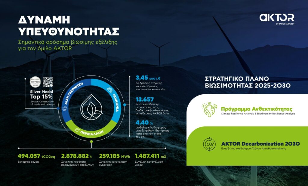 AKTOR: Σχέδιο απανθρακοποίησης έως το 2030, αύξηση 35% στην παραγωγή ενέργειας από ΑΠΕ