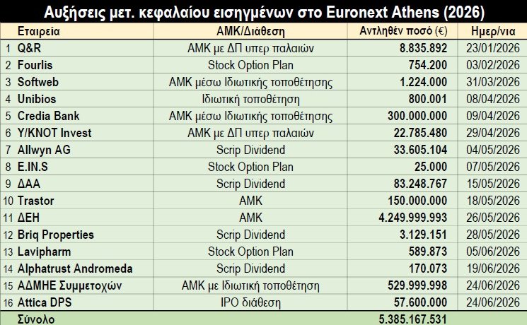 ΑΜΚ εισηγμένων στο Euronext, ©powergame.gr