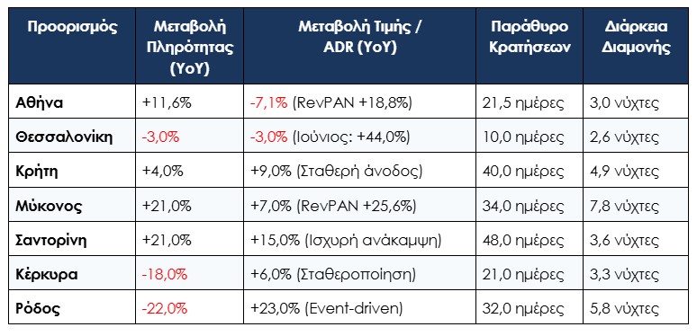βραχυχρόνιες μισθώσεις Ελλάδα