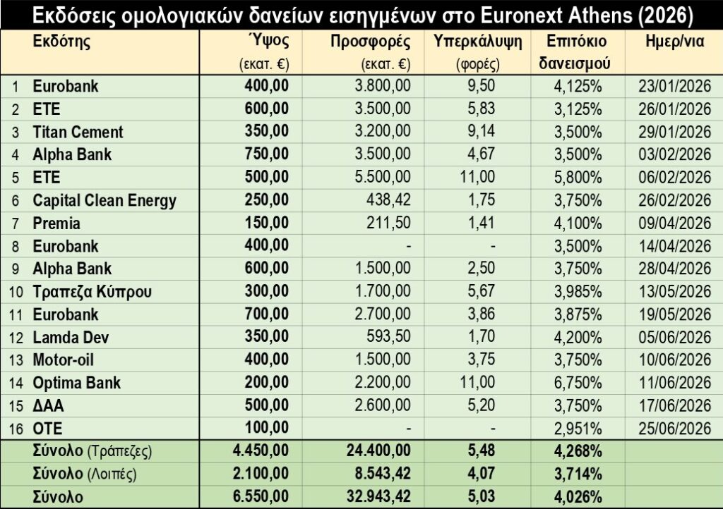Ομολογιακός δανεισμός 2026, ©powergame.gr