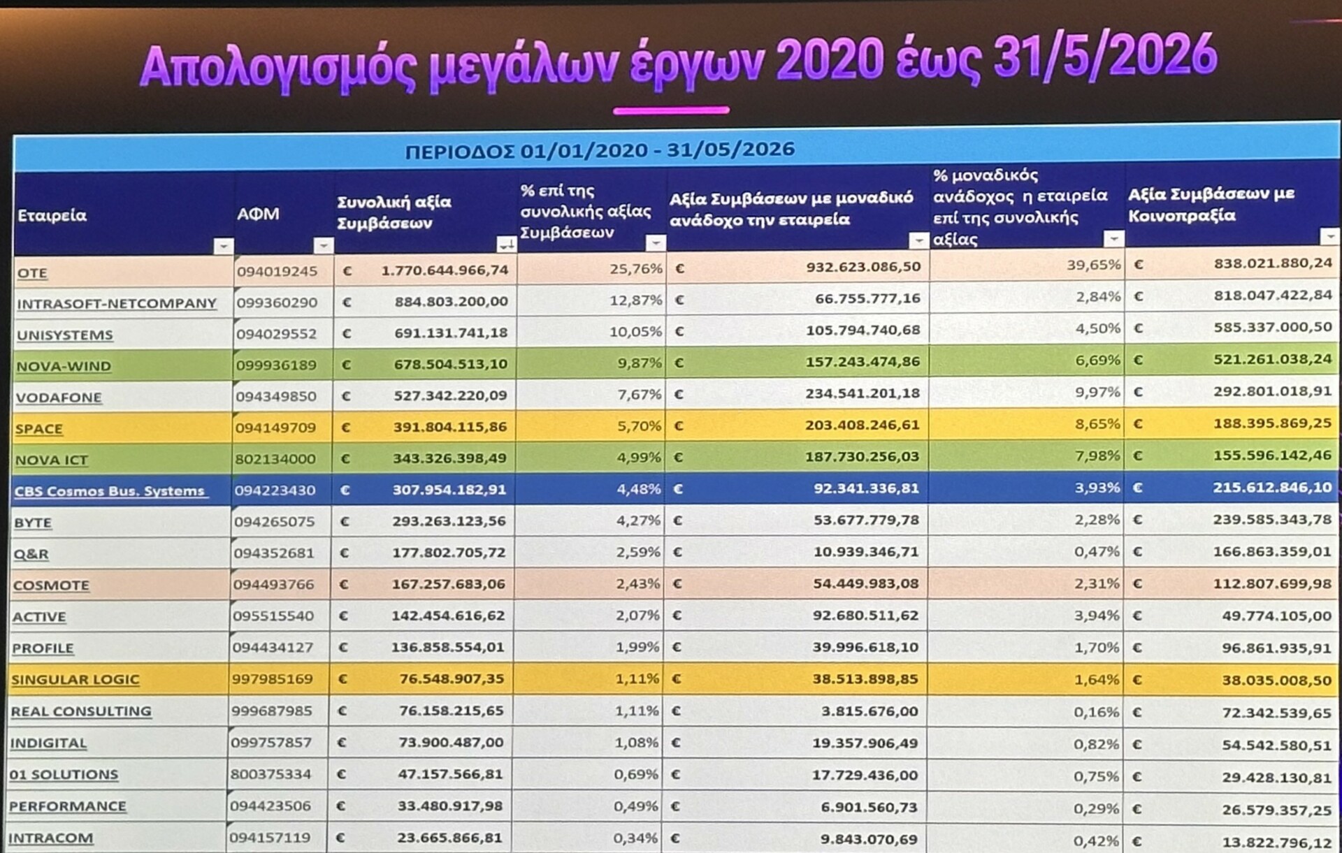 Απολογισμός μεγάλων έργων 2030 έως 31/05/2025©