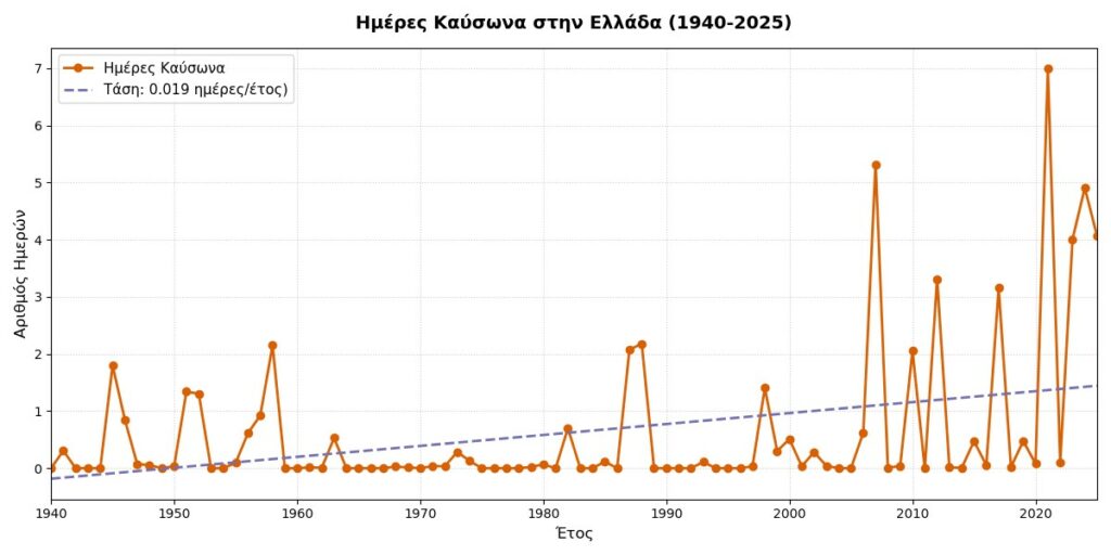 Γράφημα, ©ClimateHub