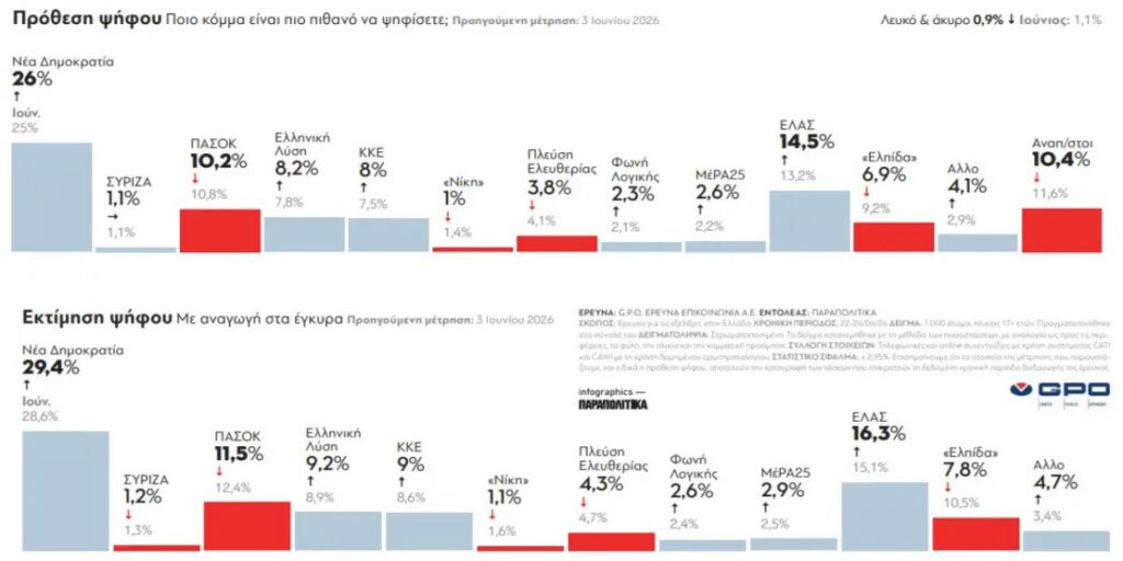 Δημοσκόπηση GPO για την εφημερίδα Παραπολιτικά, ©Παραπολιτικά