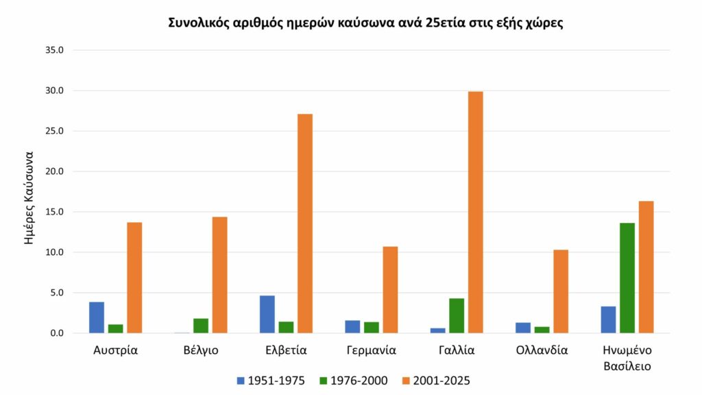 Ημέρες καύσωνα στην Ευρώπη, ©ClimateHub