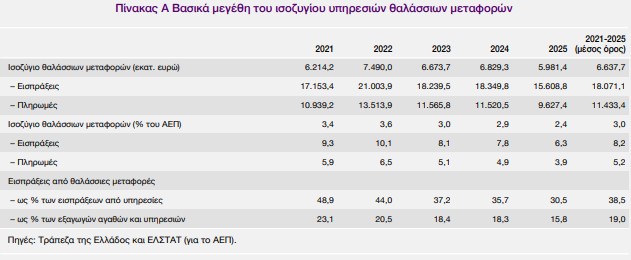 Γράφημα για ναυτιλία, ©ΤτΕ