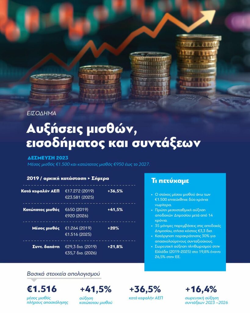 Κ. Μητσοτάκης, απολογισμός κυβερνητικού έργου 2019-2026