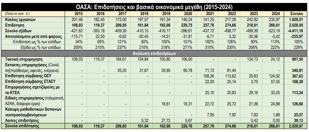 ΟΑΣΑ: Επιδοτήσεις και βασικά οικονομικά μεγέθη (2015-2024)