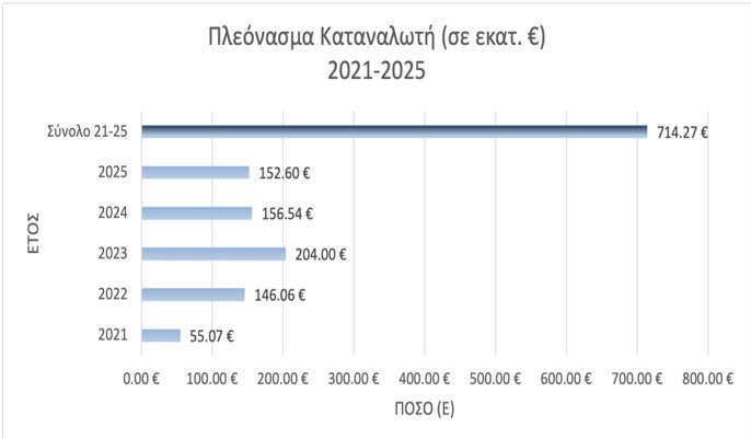 Πλεόνασμα καταναλωτή σε (εκατ. €) 2021-2025©Επιτροπή ανταγωνισμού